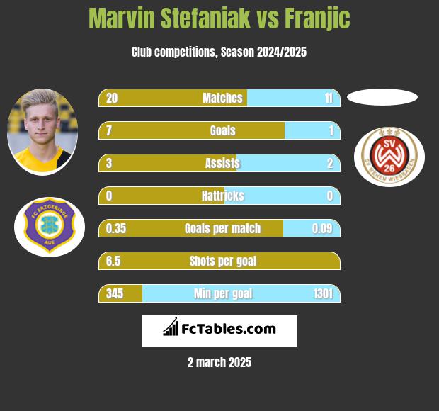 Marvin Stefaniak vs Franjic h2h player stats