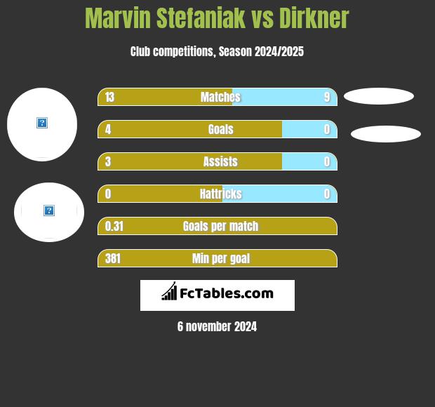 Marvin Stefaniak vs Dirkner h2h player stats