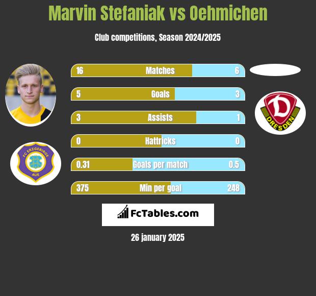 Marvin Stefaniak vs Oehmichen h2h player stats