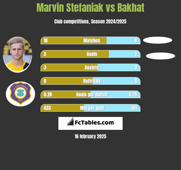 Marvin Stefaniak vs Bakhat h2h player stats