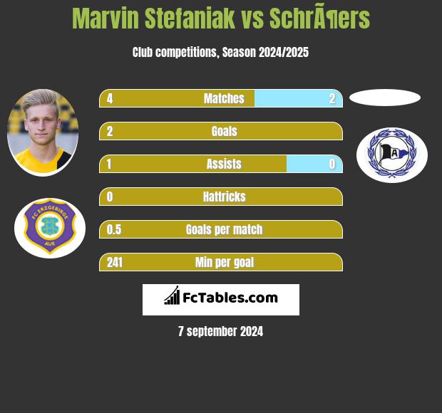 Marvin Stefaniak vs SchrÃ¶ers h2h player stats