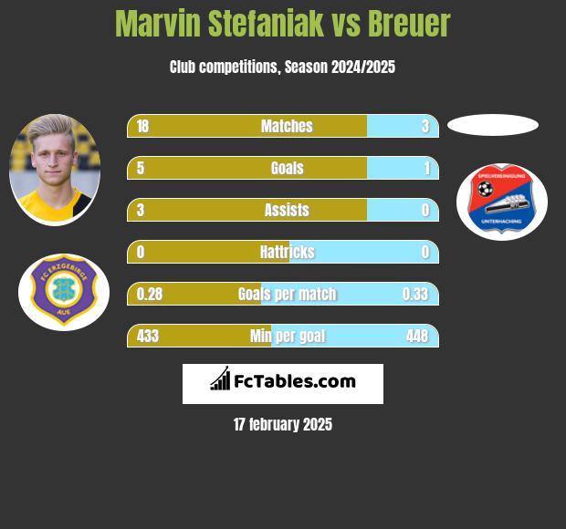 Marvin Stefaniak vs Breuer h2h player stats