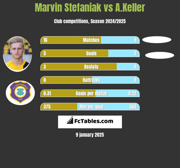 Marvin Stefaniak vs A.Keller h2h player stats