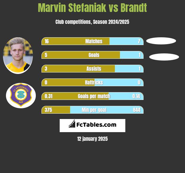 Marvin Stefaniak vs Brandt h2h player stats