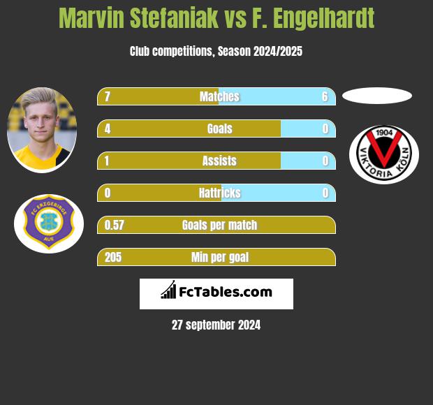 Marvin Stefaniak vs F. Engelhardt h2h player stats