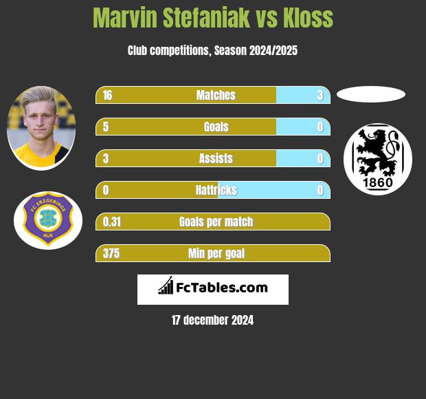 Marvin Stefaniak vs Kloss h2h player stats