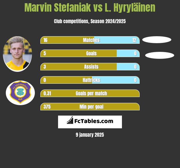 Marvin Stefaniak vs L. Hyryläinen h2h player stats