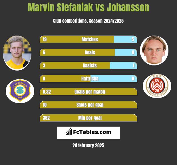 Marvin Stefaniak vs Johansson h2h player stats