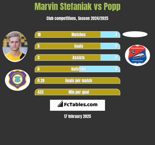 Marvin Stefaniak vs Popp h2h player stats