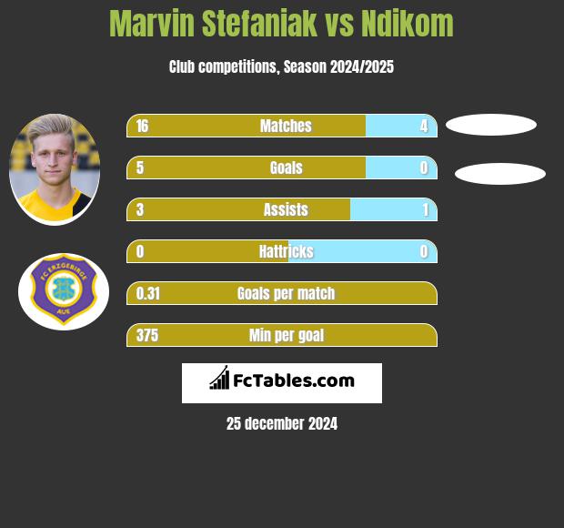 Marvin Stefaniak vs Ndikom h2h player stats