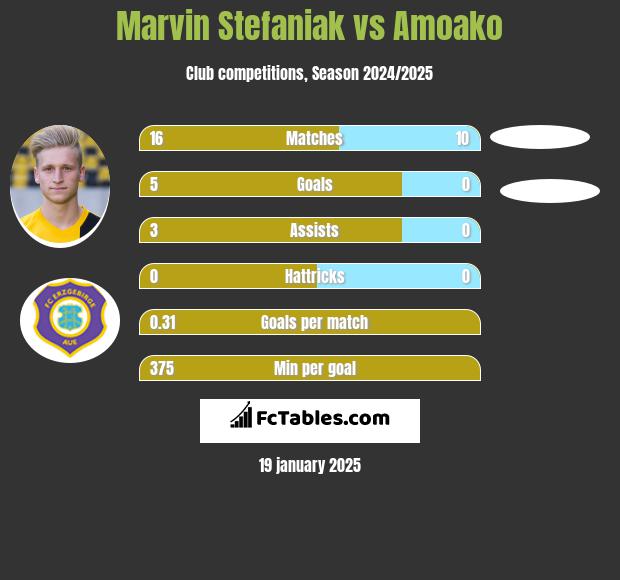 Marvin Stefaniak vs Amoako h2h player stats