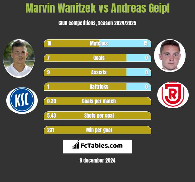 Marvin Wanitzek vs Andreas Geipl h2h player stats