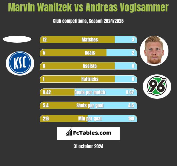 Marvin Wanitzek vs Andreas Voglsammer h2h player stats