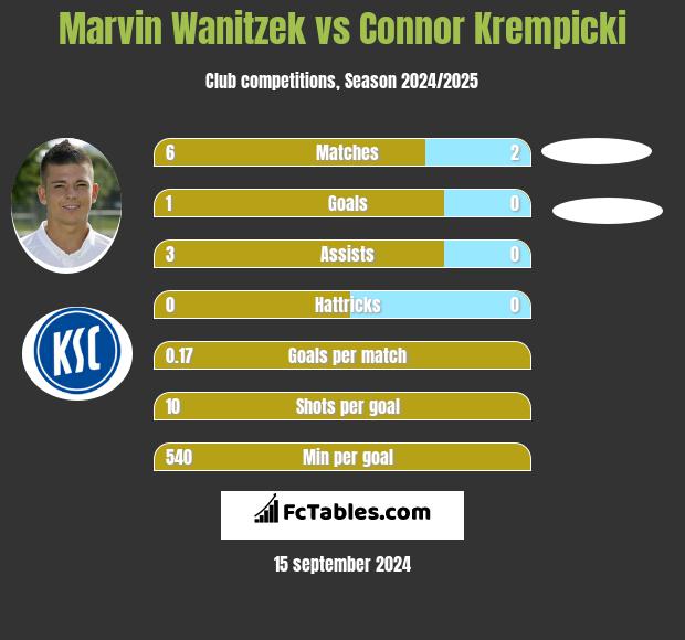 Marvin Wanitzek vs Connor Krempicki h2h player stats