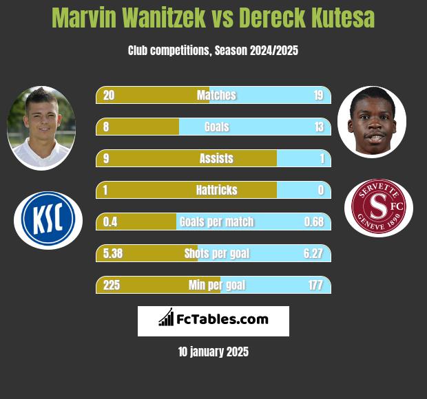 Marvin Wanitzek vs Dereck Kutesa h2h player stats