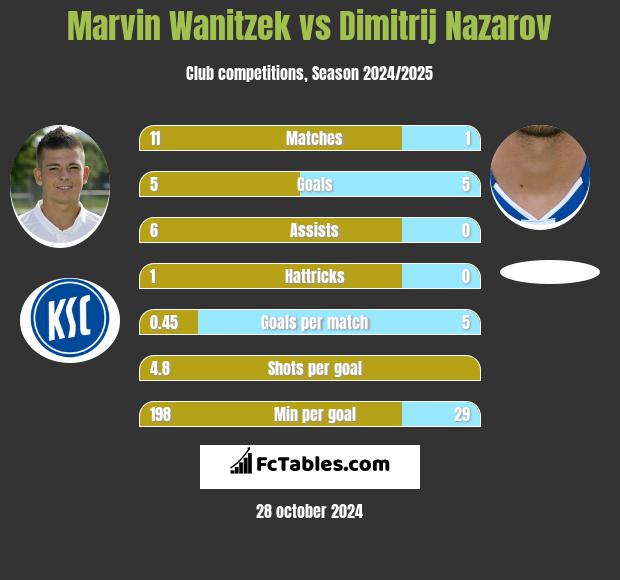 Marvin Wanitzek vs Dimitrij Nazarov h2h player stats