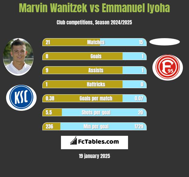 Marvin Wanitzek vs Emmanuel Iyoha h2h player stats