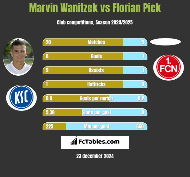 Marvin Wanitzek vs Florian Pick h2h player stats