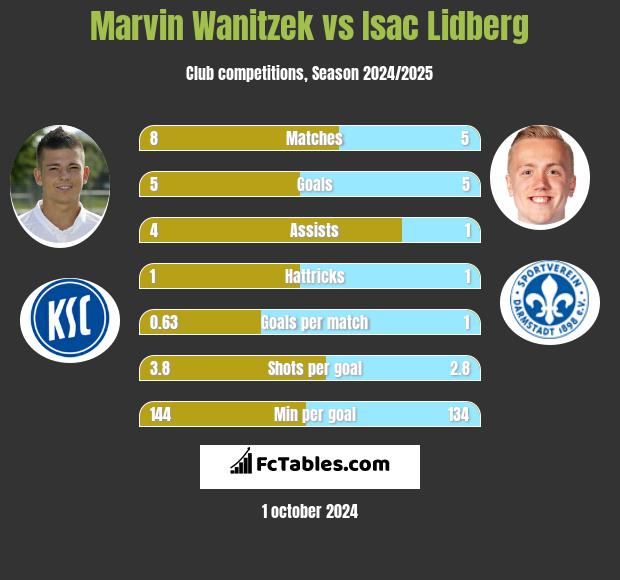 Marvin Wanitzek vs Isac Lidberg h2h player stats