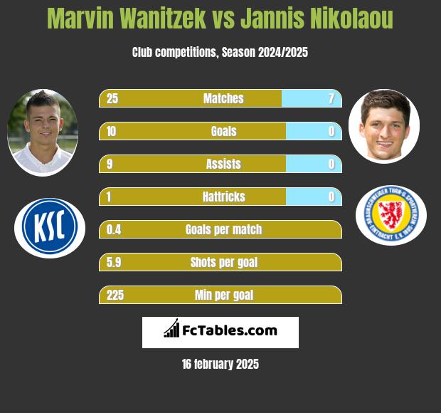 Marvin Wanitzek vs Jannis Nikolaou h2h player stats