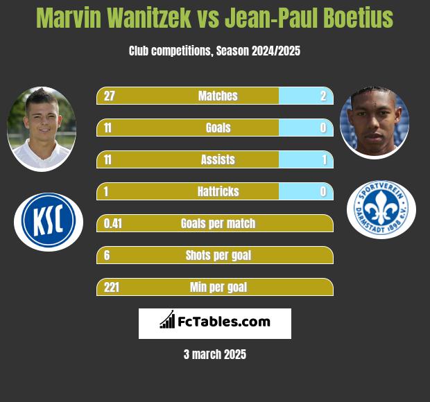 Marvin Wanitzek vs Jean-Paul Boetius h2h player stats