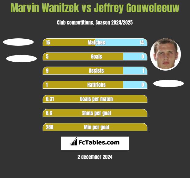 Marvin Wanitzek vs Jeffrey Gouweleeuw h2h player stats