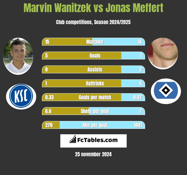 Marvin Wanitzek vs Jonas Meffert h2h player stats