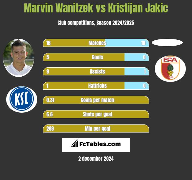 Marvin Wanitzek vs Kristijan Jakic h2h player stats