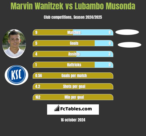 Marvin Wanitzek vs Lubambo Musonda h2h player stats