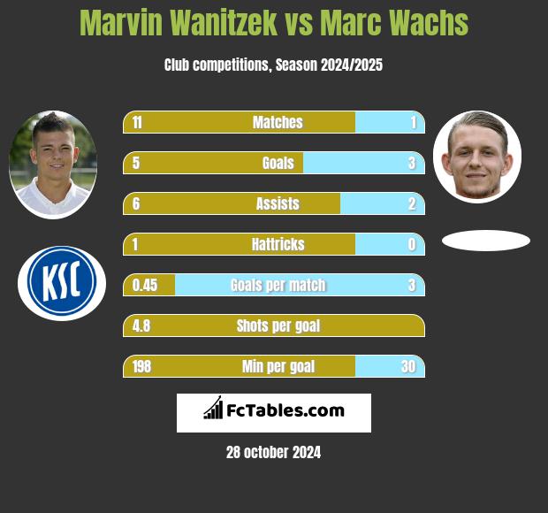 Marvin Wanitzek vs Marc Wachs h2h player stats