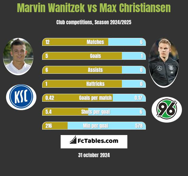 Marvin Wanitzek vs Max Christiansen h2h player stats