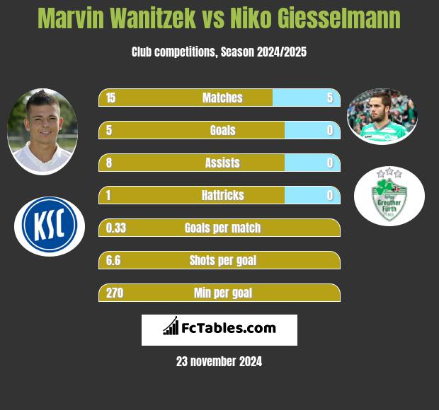 Marvin Wanitzek vs Niko Giesselmann h2h player stats