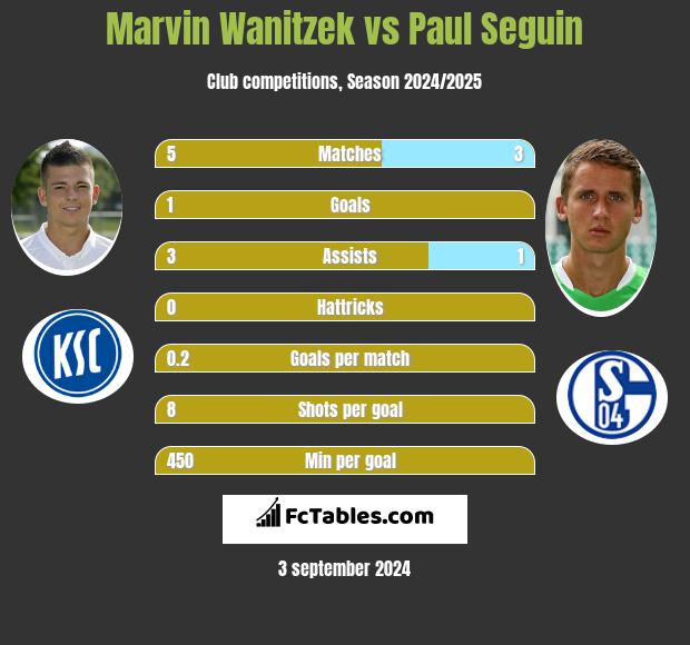 Marvin Wanitzek vs Paul Seguin h2h player stats