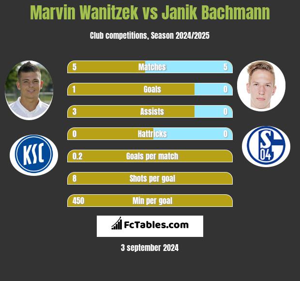 Marvin Wanitzek vs Janik Bachmann h2h player stats