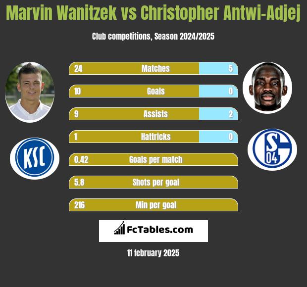 Marvin Wanitzek vs Christopher Antwi-Adjej h2h player stats