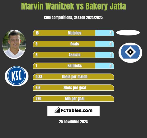 Marvin Wanitzek vs Bakery Jatta h2h player stats