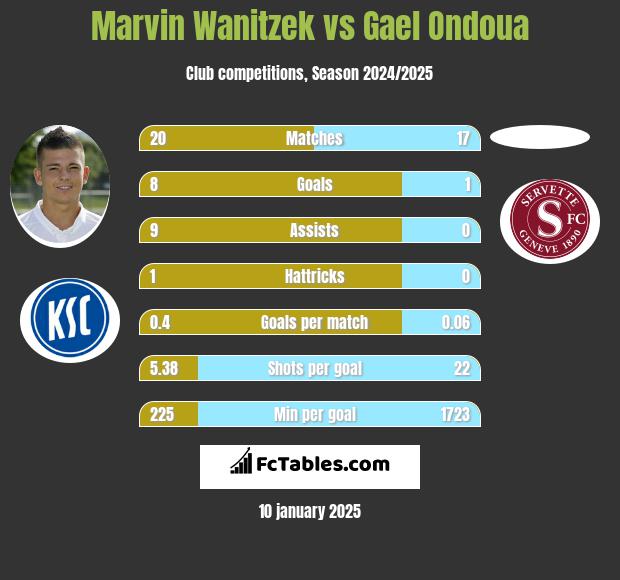 Marvin Wanitzek vs Gael Ondoua h2h player stats