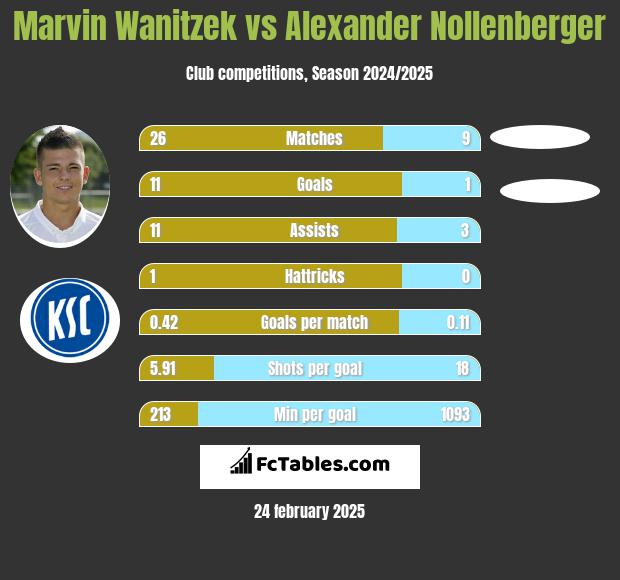 Marvin Wanitzek vs Alexander Nollenberger h2h player stats