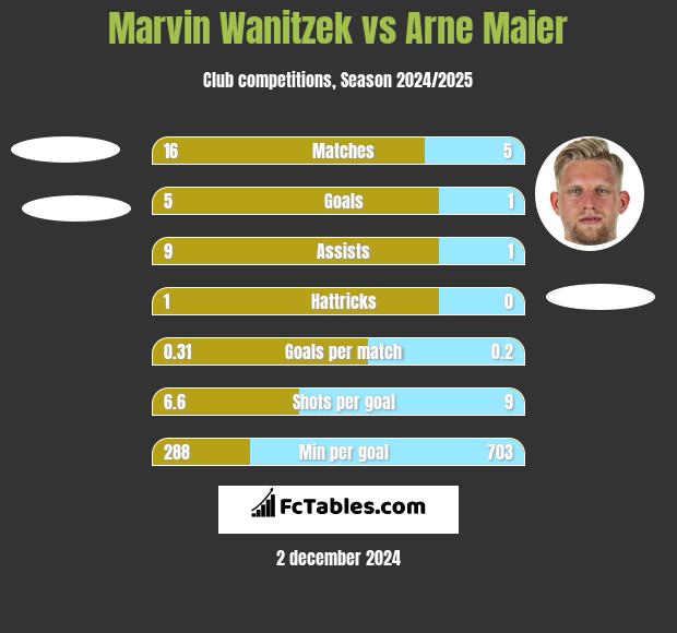 Marvin Wanitzek vs Arne Maier h2h player stats