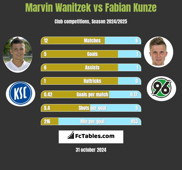 Marvin Wanitzek vs Fabian Kunze h2h player stats