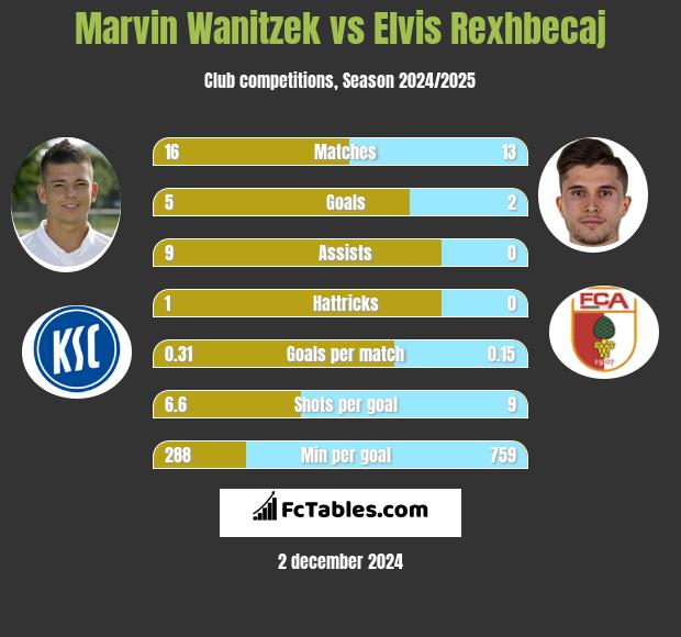 Marvin Wanitzek vs Elvis Rexhbecaj h2h player stats