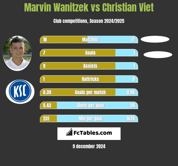 Marvin Wanitzek vs Christian Viet h2h player stats