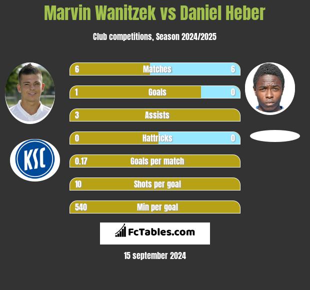 Marvin Wanitzek vs Daniel Heber h2h player stats