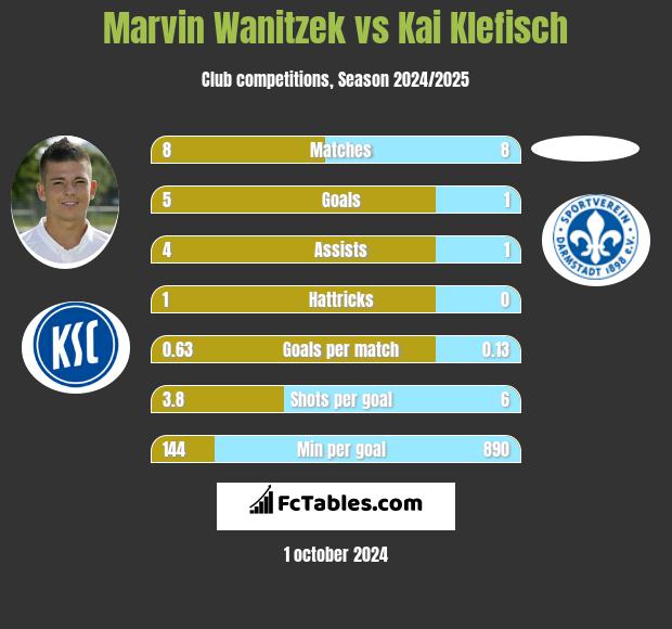 Marvin Wanitzek vs Kai Klefisch h2h player stats