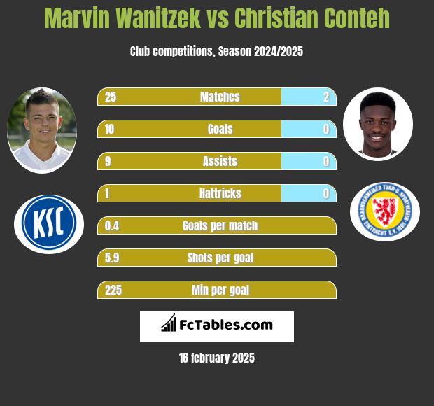 Marvin Wanitzek vs Christian Conteh h2h player stats