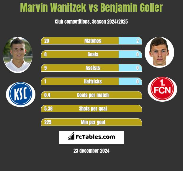 Marvin Wanitzek vs Benjamin Goller h2h player stats