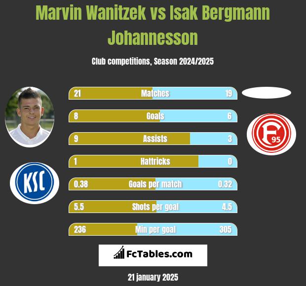 Marvin Wanitzek vs Isak Bergmann Johannesson h2h player stats