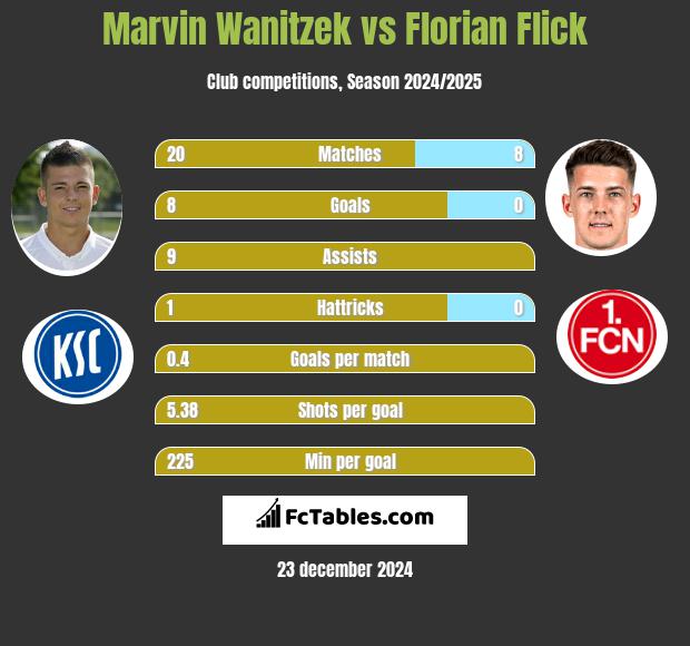 Marvin Wanitzek vs Florian Flick h2h player stats