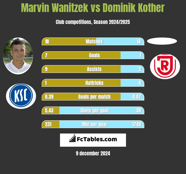 Marvin Wanitzek vs Dominik Kother h2h player stats