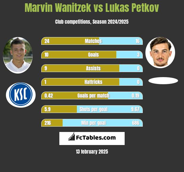 Marvin Wanitzek vs Lukas Petkov h2h player stats